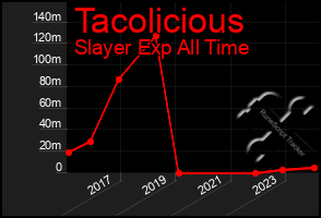 Total Graph of Tacolicious