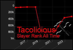 Total Graph of Tacolicious