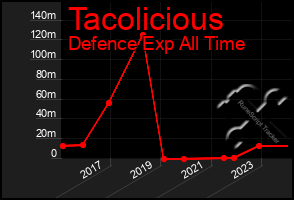 Total Graph of Tacolicious