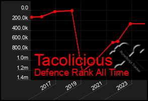 Total Graph of Tacolicious