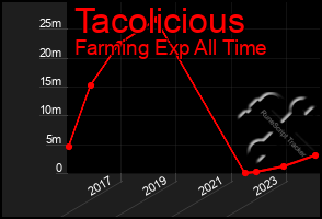 Total Graph of Tacolicious