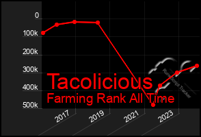 Total Graph of Tacolicious