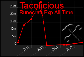 Total Graph of Tacolicious