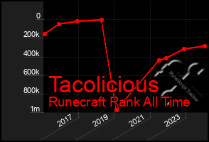 Total Graph of Tacolicious