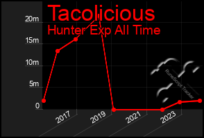 Total Graph of Tacolicious