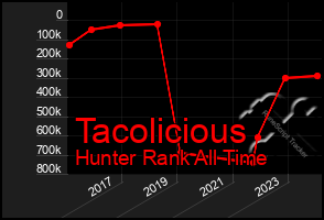 Total Graph of Tacolicious