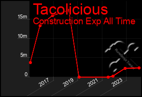 Total Graph of Tacolicious