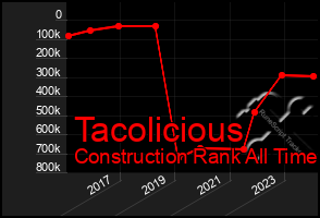 Total Graph of Tacolicious