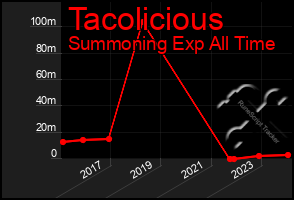 Total Graph of Tacolicious