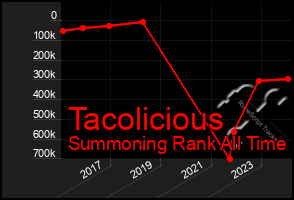 Total Graph of Tacolicious