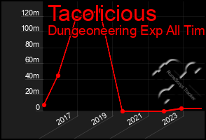 Total Graph of Tacolicious