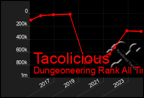 Total Graph of Tacolicious