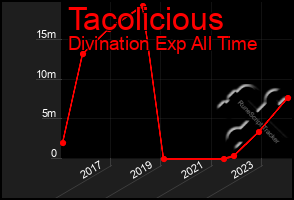 Total Graph of Tacolicious