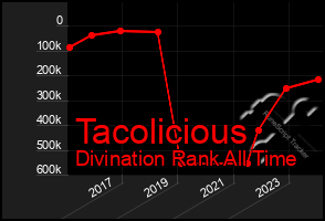 Total Graph of Tacolicious