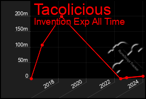 Total Graph of Tacolicious