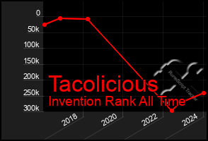 Total Graph of Tacolicious