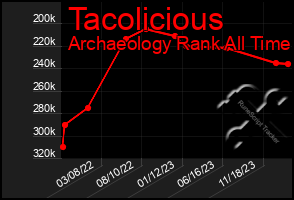 Total Graph of Tacolicious