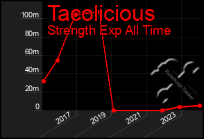 Total Graph of Tacolicious