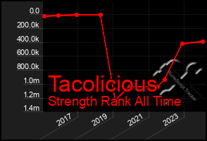 Total Graph of Tacolicious