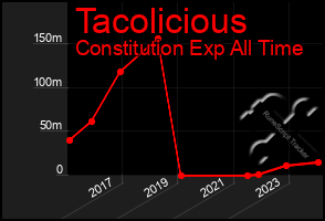 Total Graph of Tacolicious