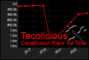 Total Graph of Tacolicious