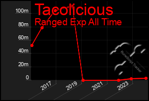 Total Graph of Tacolicious