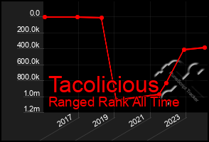 Total Graph of Tacolicious