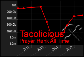 Total Graph of Tacolicious