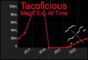 Total Graph of Tacolicious