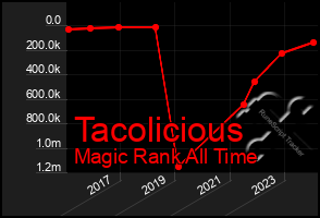 Total Graph of Tacolicious