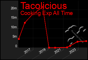 Total Graph of Tacolicious