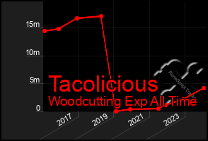 Total Graph of Tacolicious