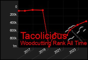 Total Graph of Tacolicious