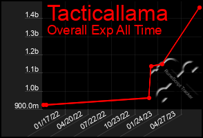 Total Graph of Tacticallama