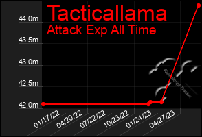 Total Graph of Tacticallama