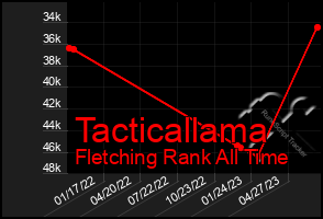 Total Graph of Tacticallama