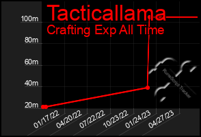 Total Graph of Tacticallama