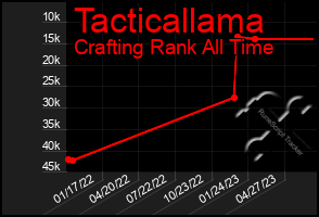 Total Graph of Tacticallama