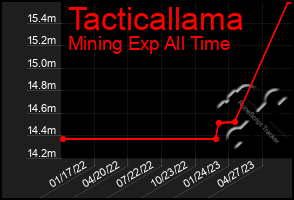 Total Graph of Tacticallama