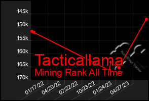 Total Graph of Tacticallama