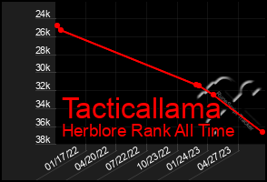 Total Graph of Tacticallama