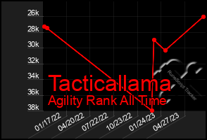 Total Graph of Tacticallama