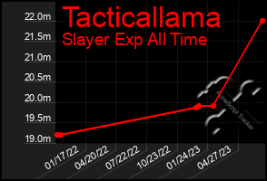 Total Graph of Tacticallama