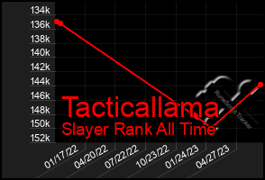 Total Graph of Tacticallama