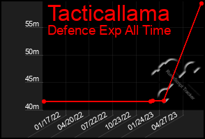 Total Graph of Tacticallama