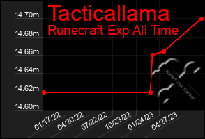 Total Graph of Tacticallama