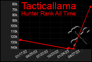 Total Graph of Tacticallama