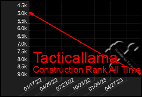 Total Graph of Tacticallama