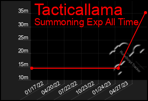 Total Graph of Tacticallama