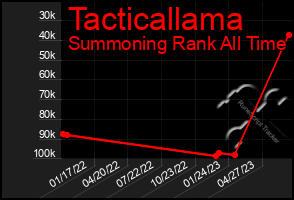 Total Graph of Tacticallama